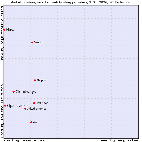 Market position of Cloudways vs. Opalstack vs. Nova