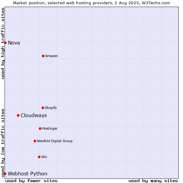 Market position of Cloudways vs. Nova vs. Webhost Python