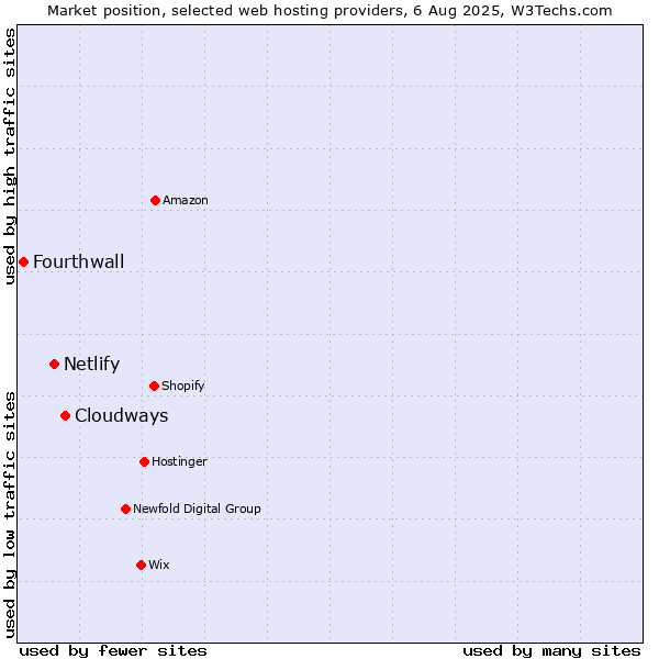 Market position of Cloudways vs. Netlify vs. Fourthwall