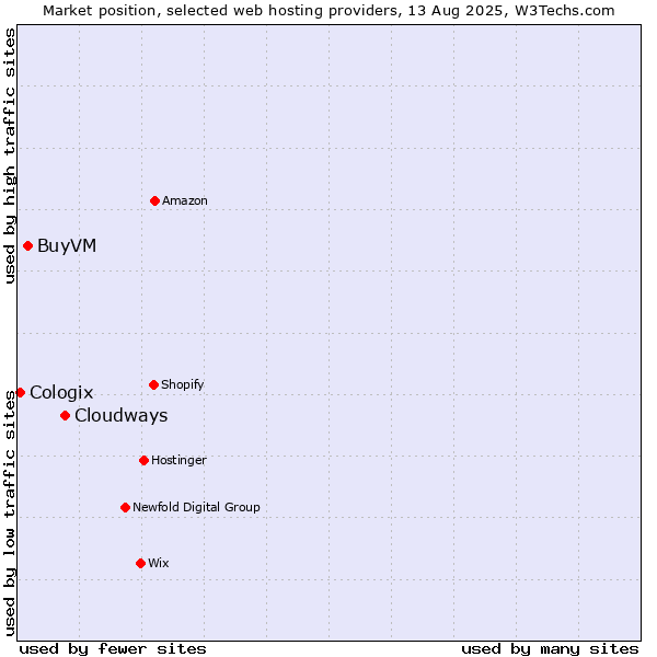Market position of Cloudways vs. BuyVM vs. Cologix