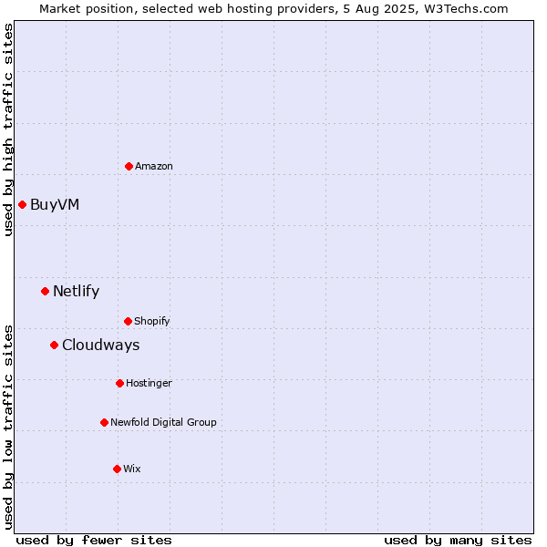 Market position of Cloudways vs. Netlify vs. BuyVM
