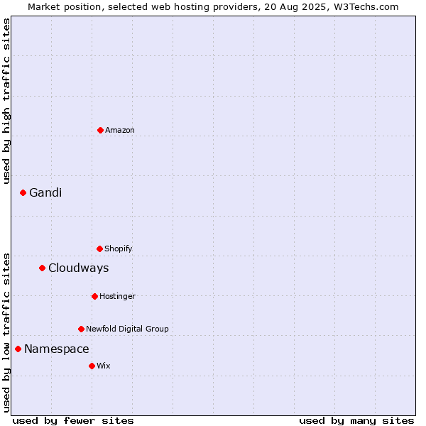 Market position of Cloudways vs. Gandi vs. Namespace