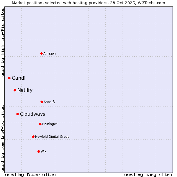 Market position of Cloudways vs. Netlify vs. Gandi