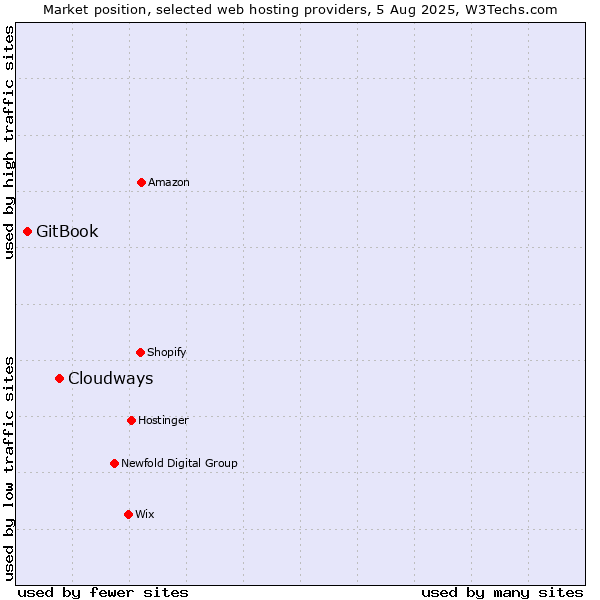 Market position of Cloudways vs. GitBook