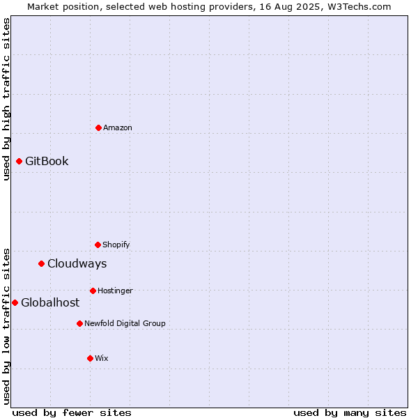 Market position of Cloudways vs. GitBook vs. Globalhost