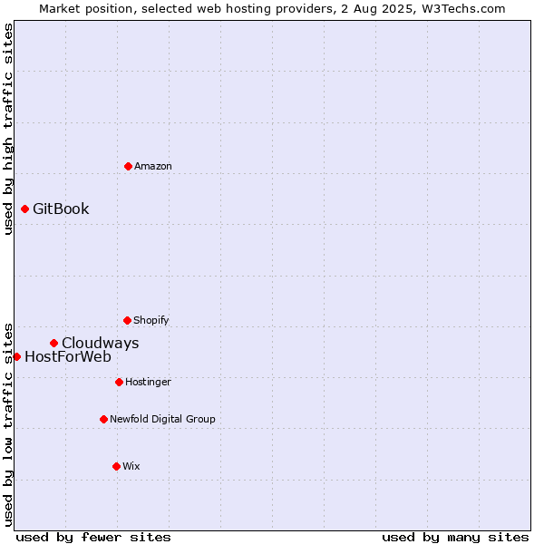 Market position of Cloudways vs. GitBook vs. HostForWeb