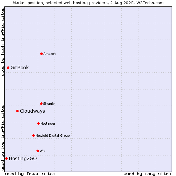 Market position of Cloudways vs. GitBook vs. Hosting2GO