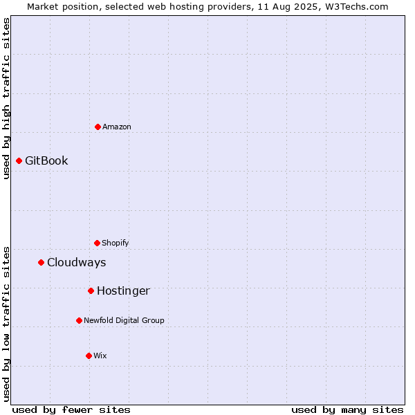 Market position of Hostinger vs. Cloudways vs. GitBook