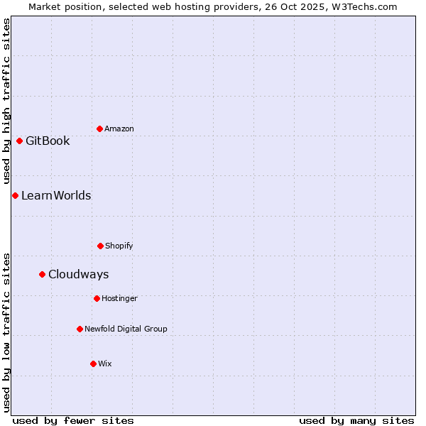 Market position of Cloudways vs. GitBook vs. LearnWorlds
