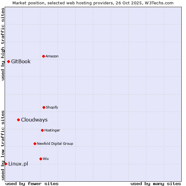 Market position of Cloudways vs. GitBook vs. Linux.pl