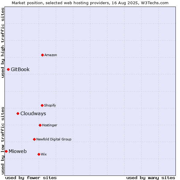 Market position of Cloudways vs. GitBook vs. Mioweb