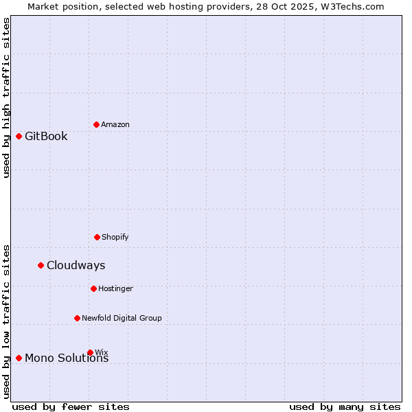 Market position of Cloudways vs. GitBook vs. Mono Solutions