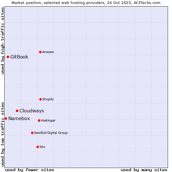 Market position of Cloudways vs. GitBook vs. Namebox