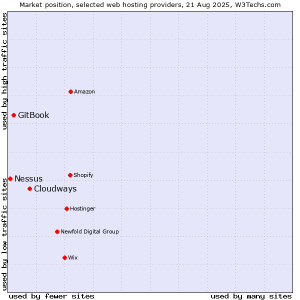 Market position of Cloudways vs. GitBook vs. Nessus