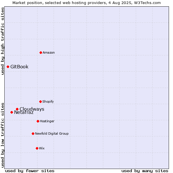 Market position of Cloudways vs. Netafraz vs. GitBook