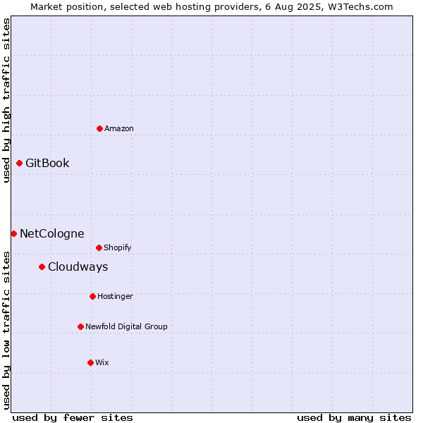 Market position of Cloudways vs. GitBook vs. NetCologne