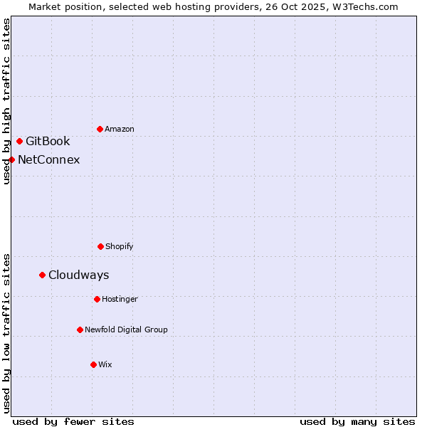 Market position of Cloudways vs. GitBook vs. NetConnex