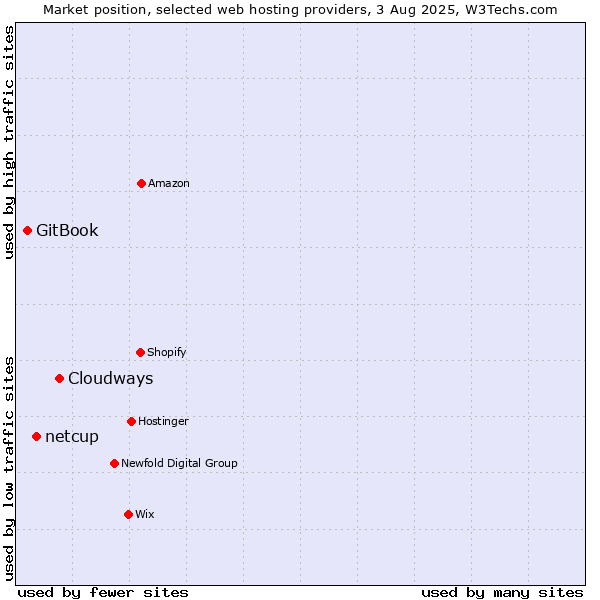 Market position of Cloudways vs. netcup vs. GitBook