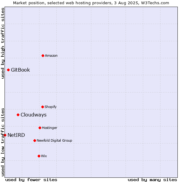 Market position of Cloudways vs. GitBook vs. NetIRD