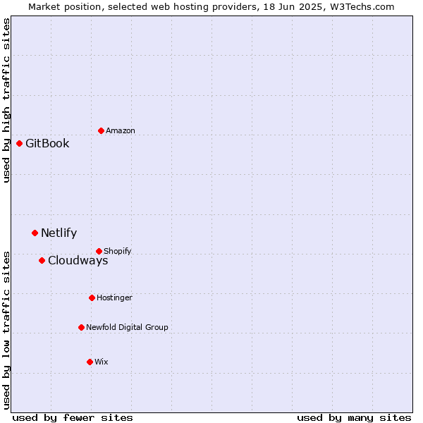 Market position of Cloudways vs. Netlify vs. GitBook