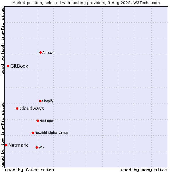 Market position of Cloudways vs. GitBook vs. Netmark