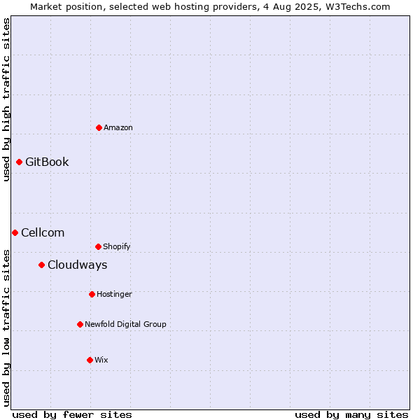Market position of Cloudways vs. GitBook vs. Cellcom