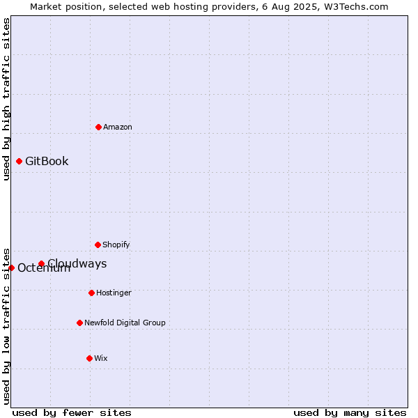 Market position of Cloudways vs. GitBook vs. Octenium