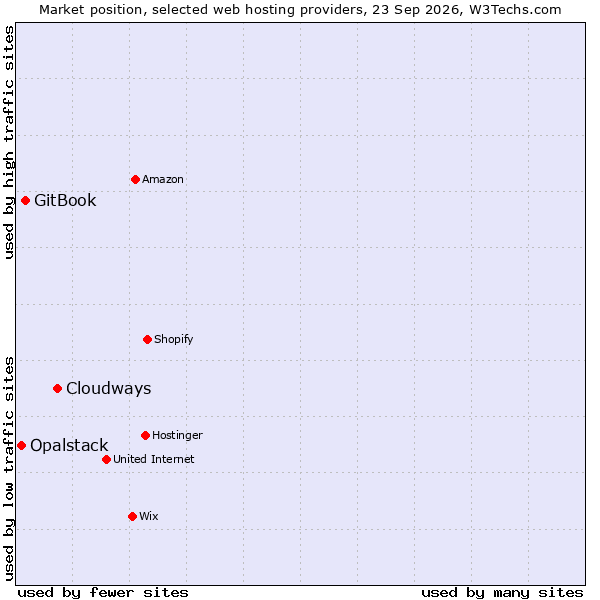 Market position of Cloudways vs. GitBook vs. Opalstack