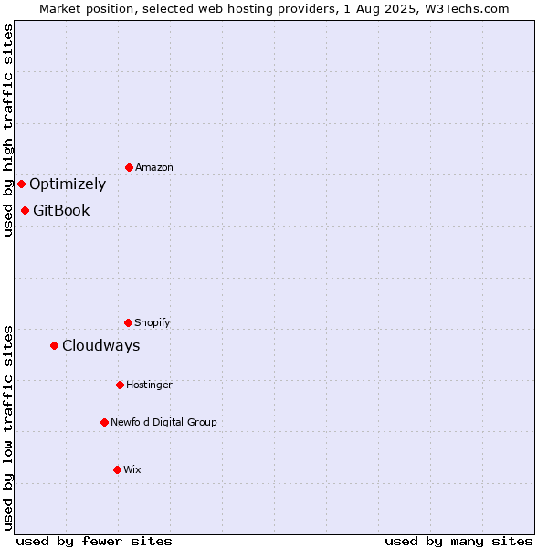 Market position of Cloudways vs. GitBook vs. Optimizely