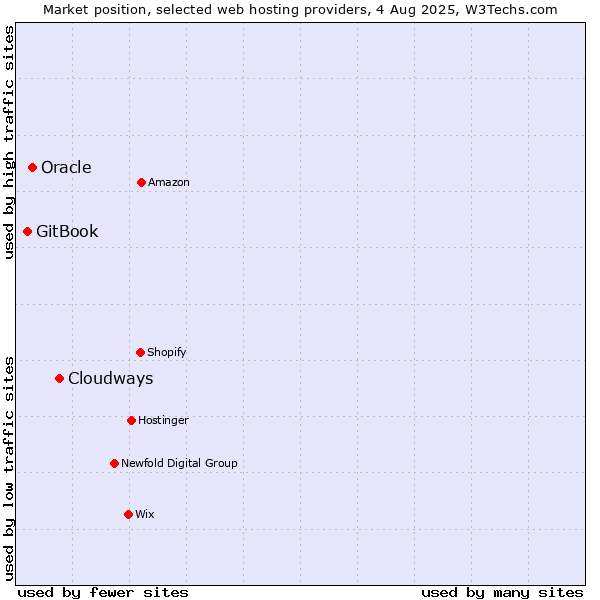 Market position of Cloudways vs. Oracle vs. GitBook