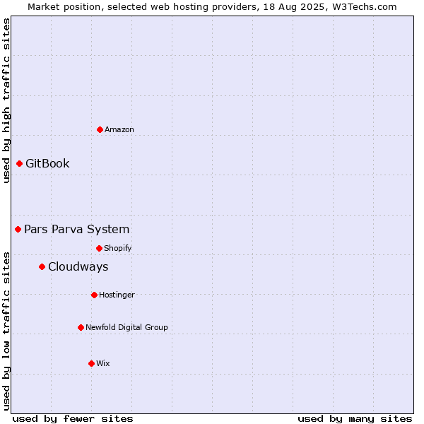 Market position of Cloudways vs. GitBook vs. Pars Parva System