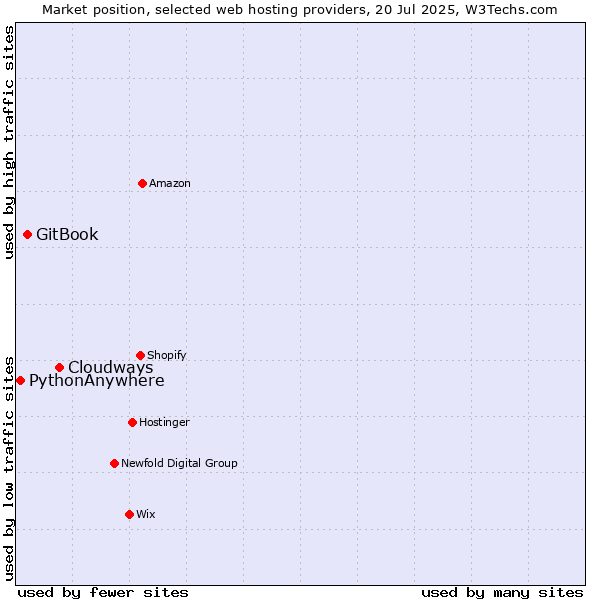 Market position of Cloudways vs. GitBook vs. PythonAnywhere