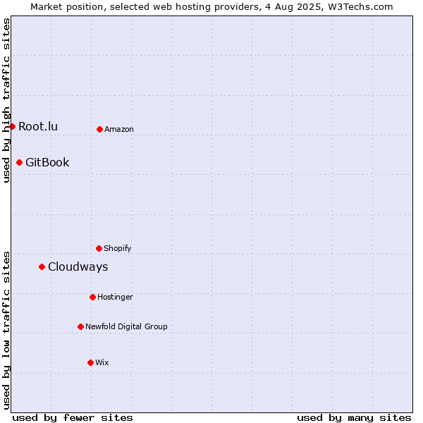 Market position of Cloudways vs. GitBook vs. Root.lu