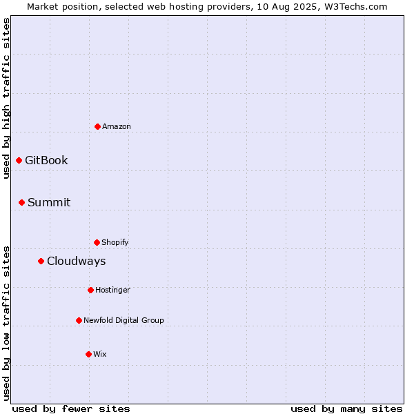 Market position of Cloudways vs. Summit vs. GitBook