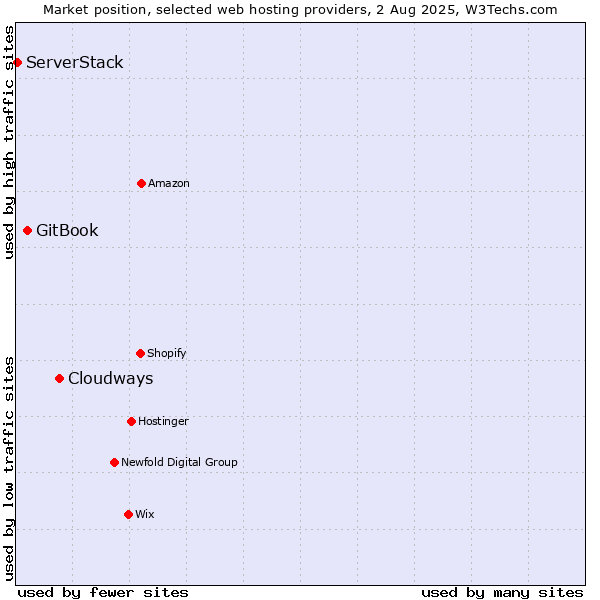 Market position of Cloudways vs. GitBook vs. ServerStack