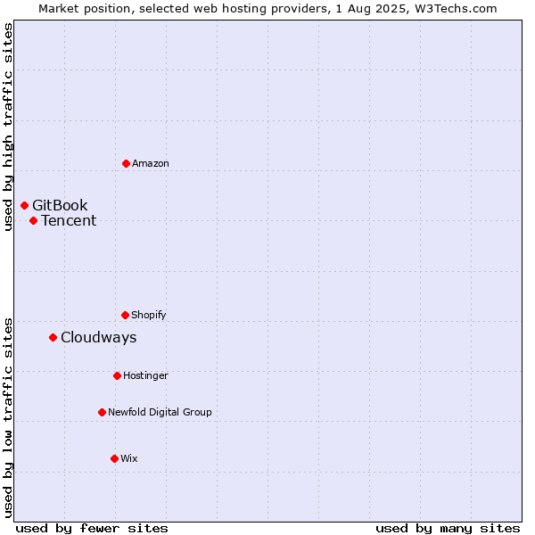 Market position of Cloudways vs. Tencent vs. GitBook