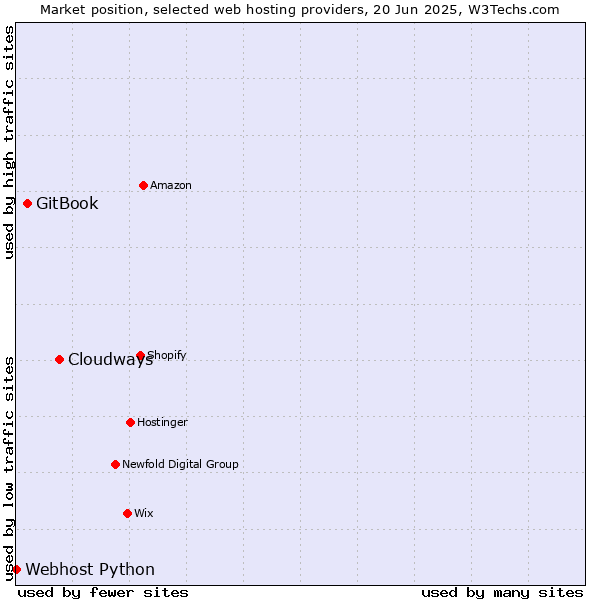 Market position of Cloudways vs. GitBook vs. Webhost Python
