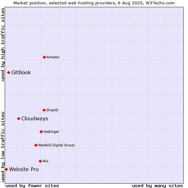 Market position of Cloudways vs. GitBook vs. Website Pro