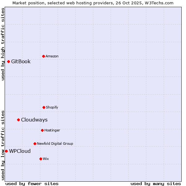 Market position of Cloudways vs. GitBook vs. WPCloud