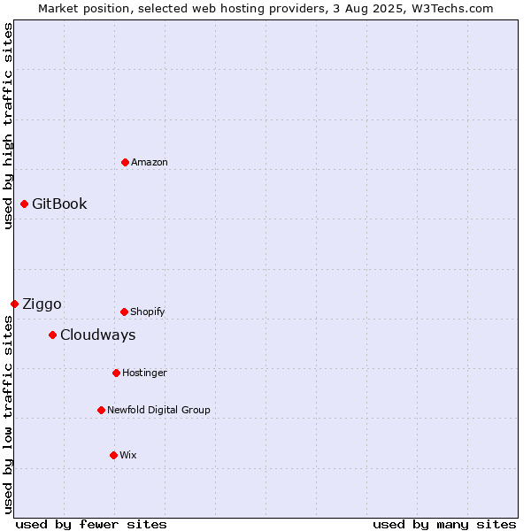 Market position of Cloudways vs. GitBook vs. Ziggo