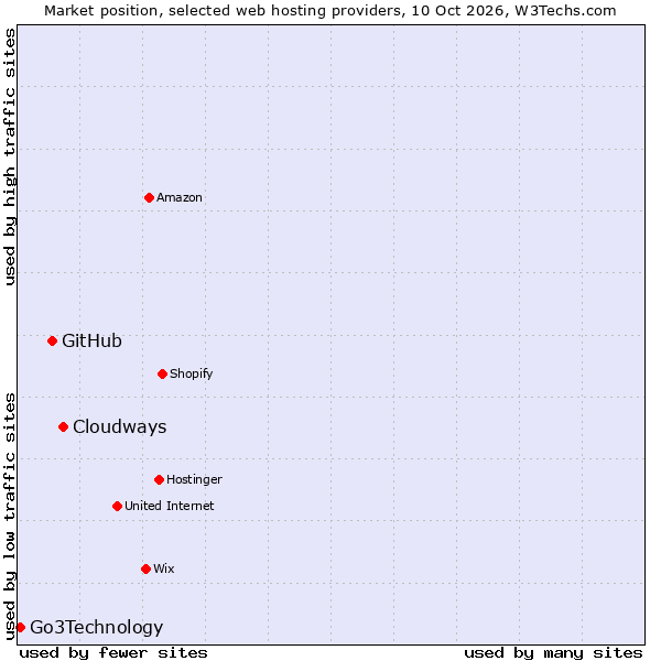 Market position of Cloudways vs. GitHub vs. Go3Technology