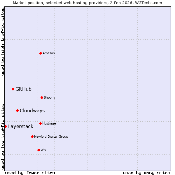 Market position of Cloudways vs. GitHub vs. Layerstack