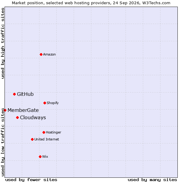 Market position of Cloudways vs. GitHub vs. MemberGate