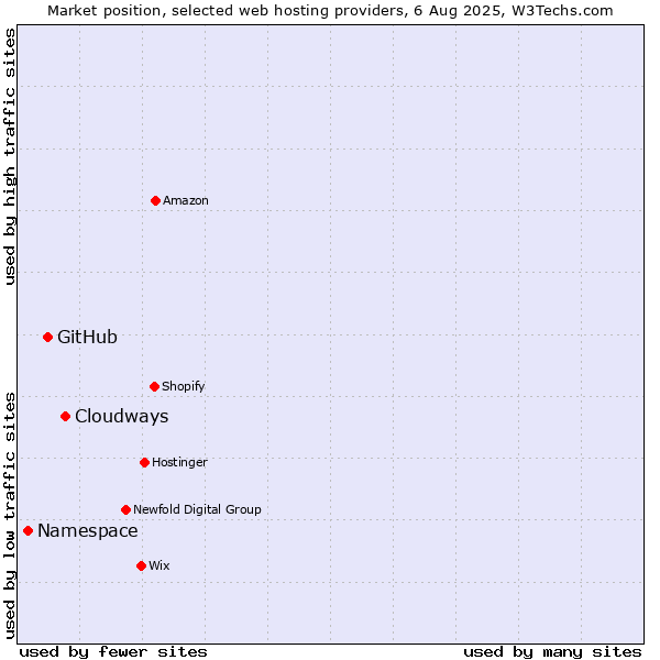Market position of Cloudways vs. GitHub vs. Namespace