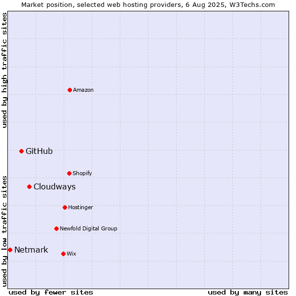 Market position of Cloudways vs. GitHub vs. Netmark