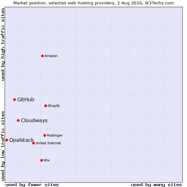 Market position of Cloudways vs. GitHub vs. Opalstack