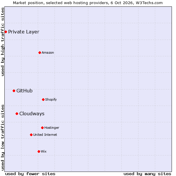 Market position of Cloudways vs. GitHub vs. Private Layer