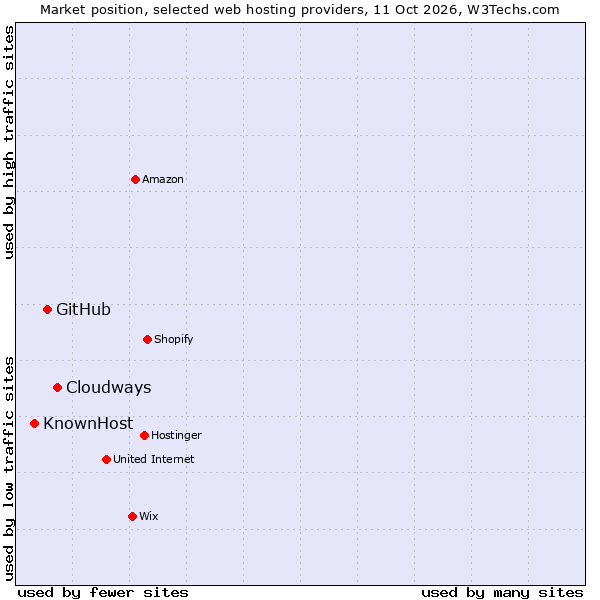 Market position of Cloudways vs. GitHub vs. KnownHost