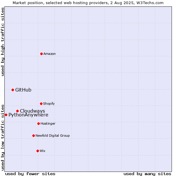 Market position of Cloudways vs. GitHub vs. PythonAnywhere