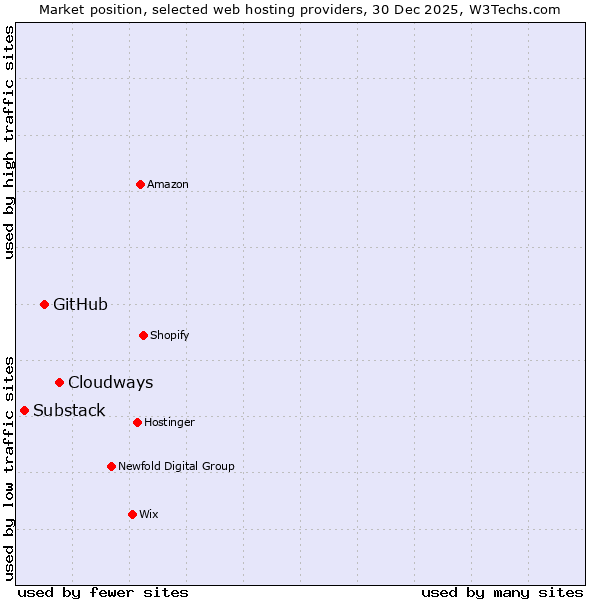 Market position of Cloudways vs. GitHub vs. Substack